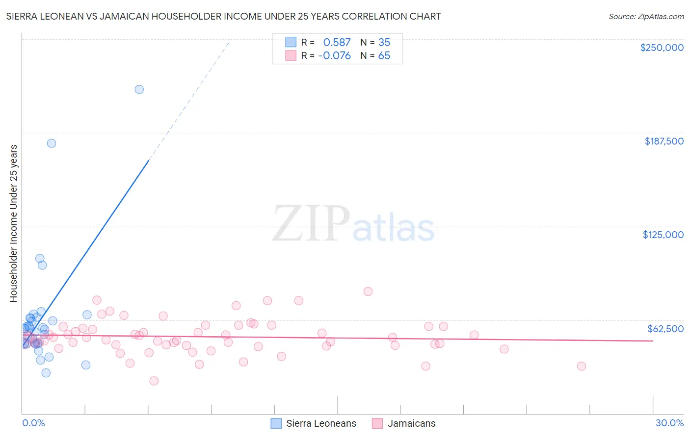 Sierra Leonean vs Jamaican Householder Income Under 25 years