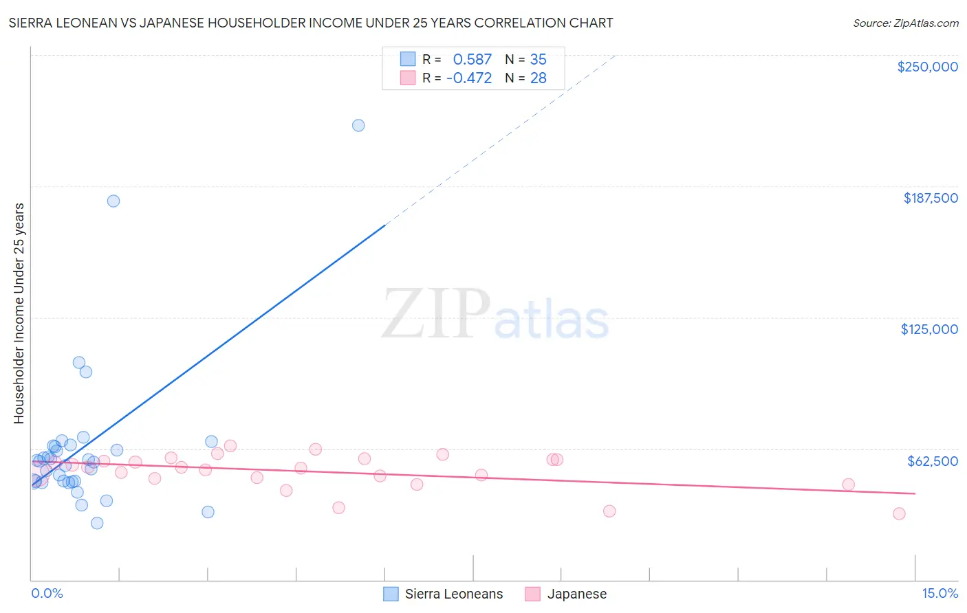 Sierra Leonean vs Japanese Householder Income Under 25 years