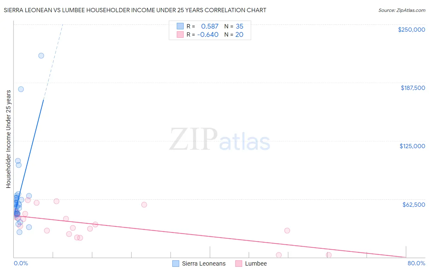 Sierra Leonean vs Lumbee Householder Income Under 25 years