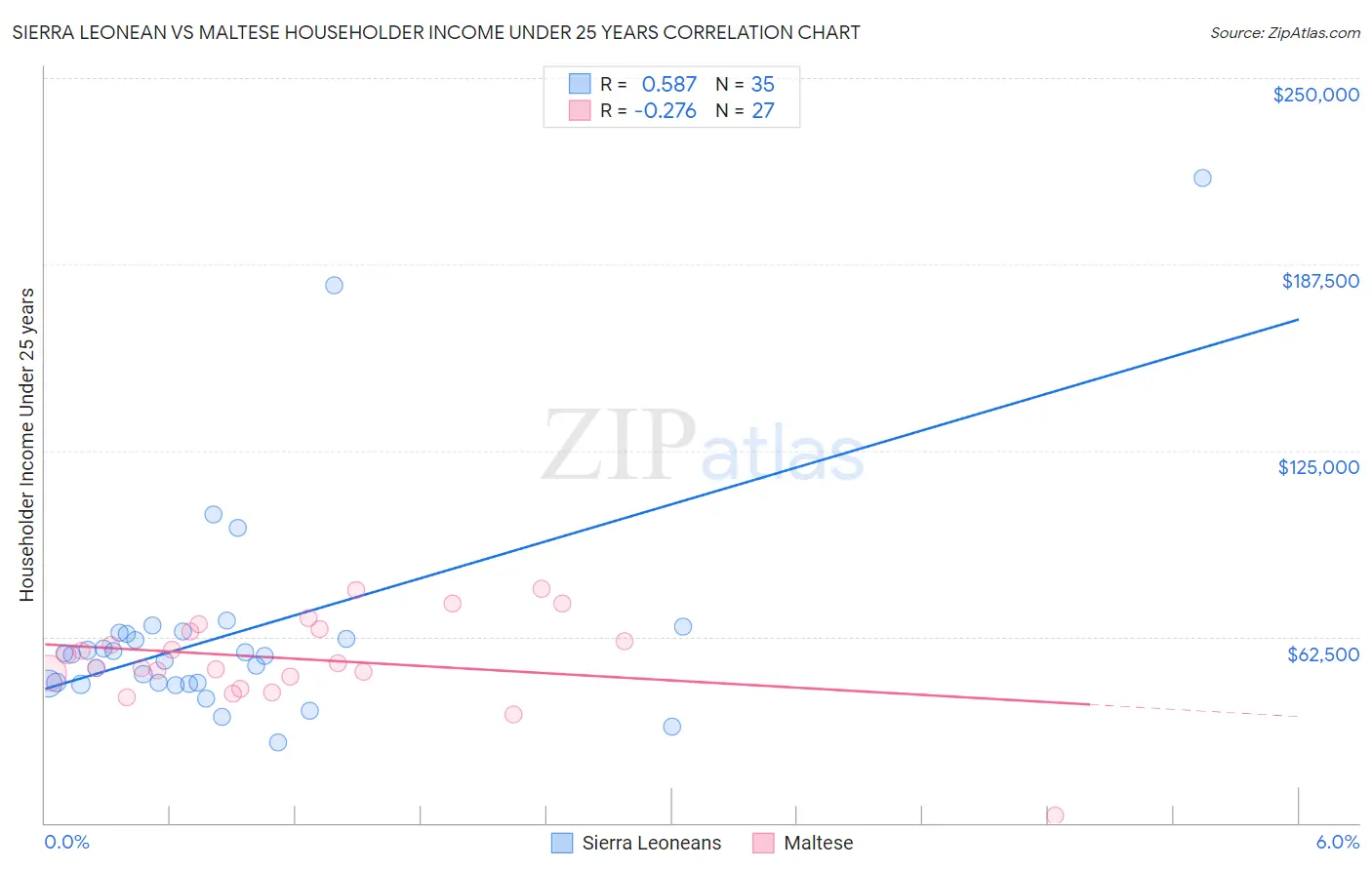 Sierra Leonean vs Maltese Householder Income Under 25 years