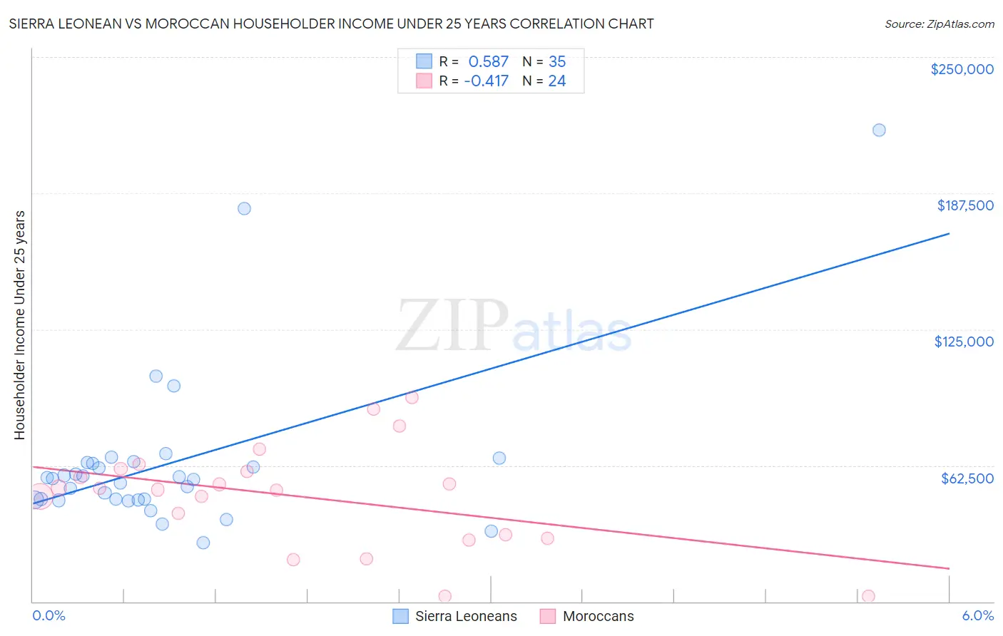 Sierra Leonean vs Moroccan Householder Income Under 25 years