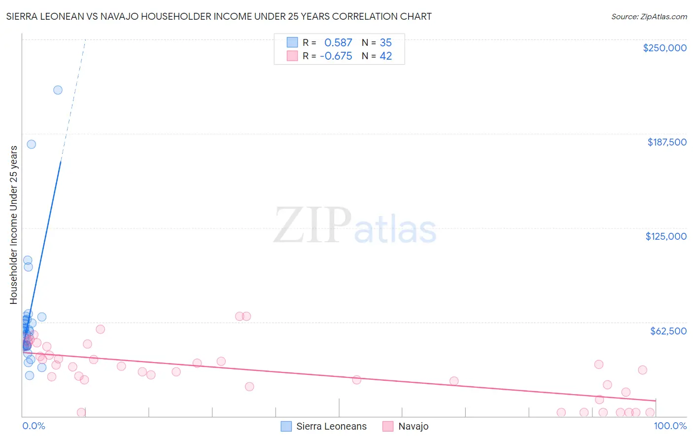 Sierra Leonean vs Navajo Householder Income Under 25 years