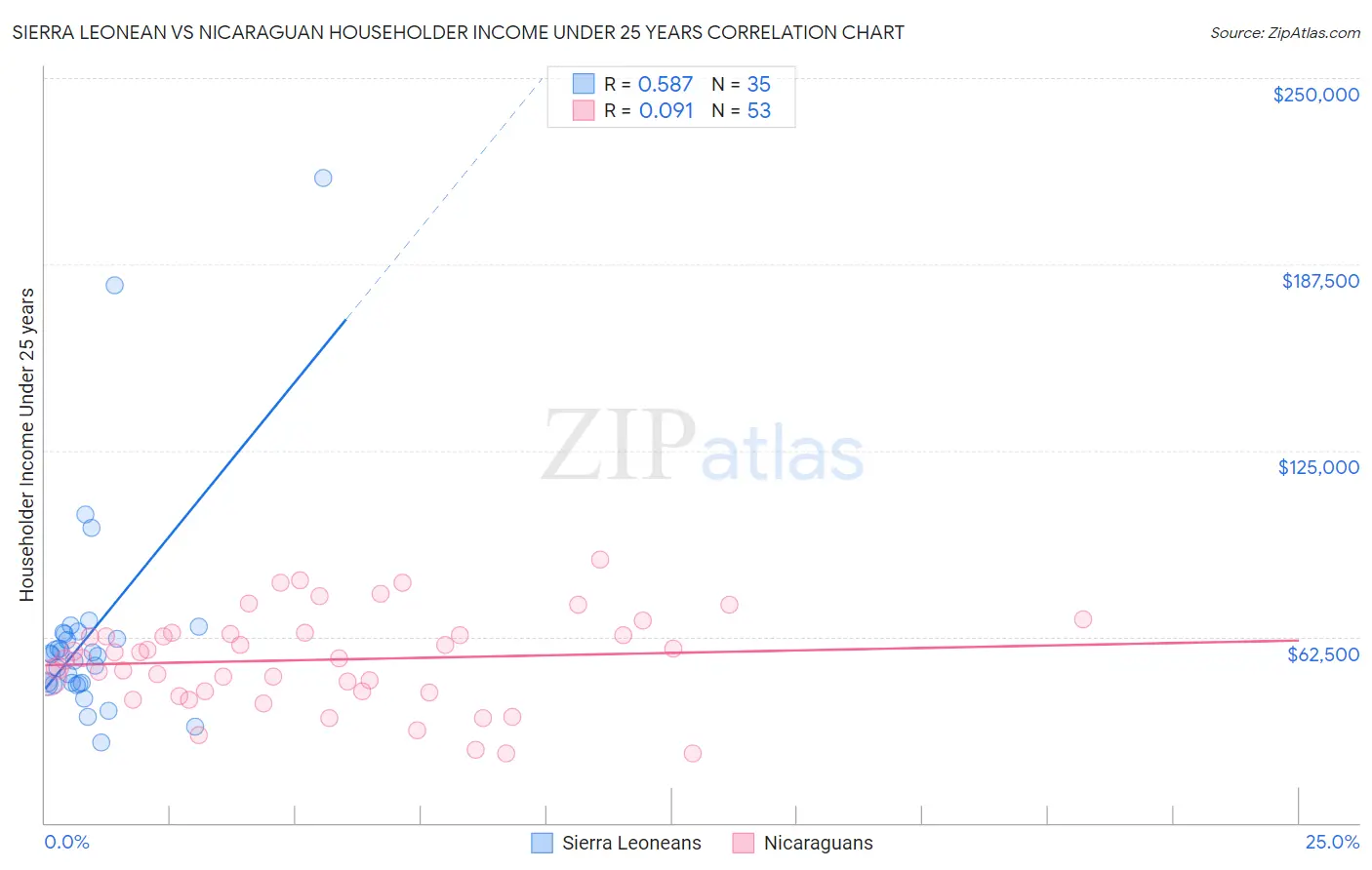 Sierra Leonean vs Nicaraguan Householder Income Under 25 years