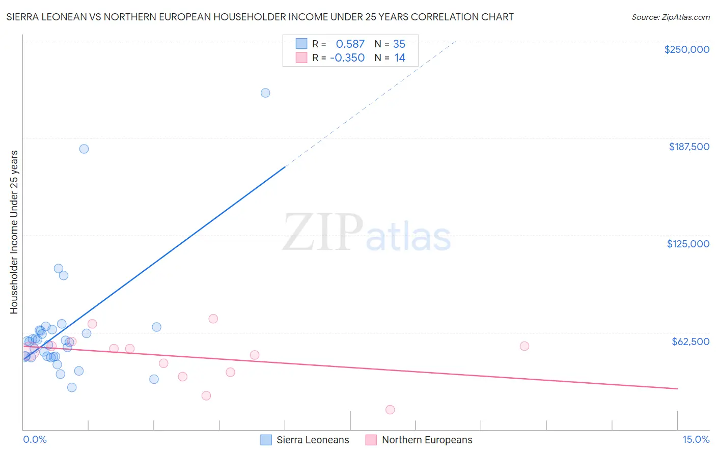 Sierra Leonean vs Northern European Householder Income Under 25 years