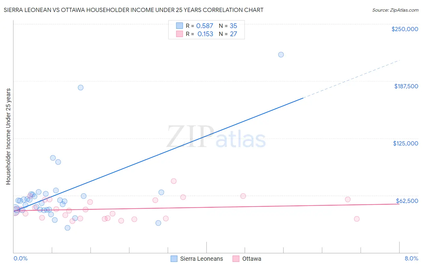 Sierra Leonean vs Ottawa Householder Income Under 25 years