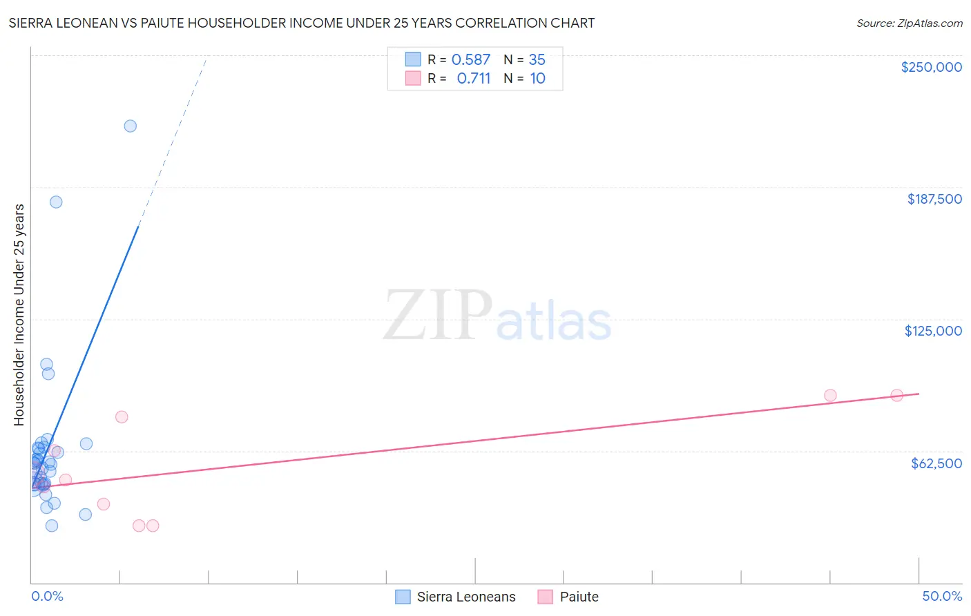 Sierra Leonean vs Paiute Householder Income Under 25 years
