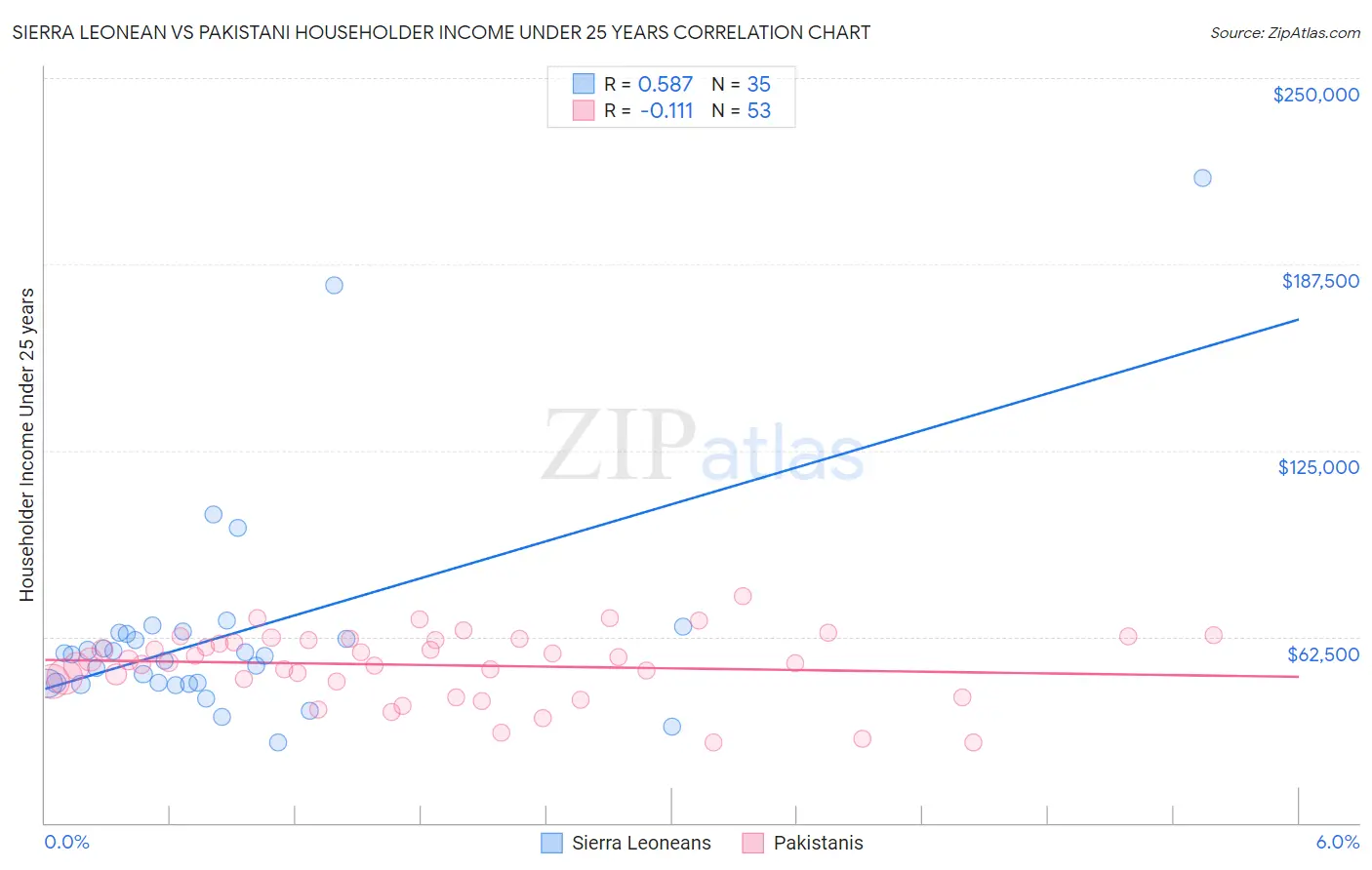 Sierra Leonean vs Pakistani Householder Income Under 25 years