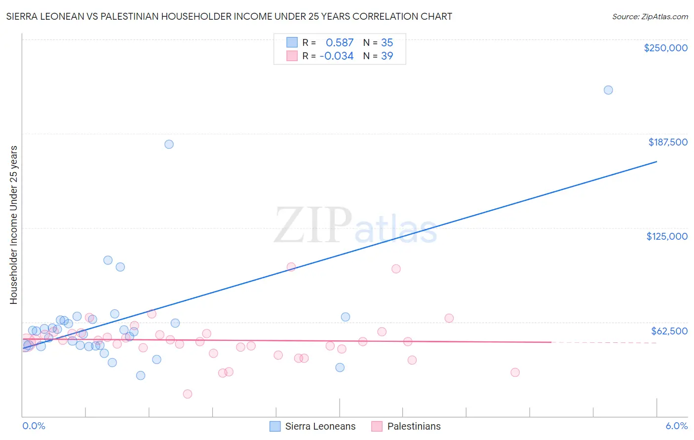 Sierra Leonean vs Palestinian Householder Income Under 25 years