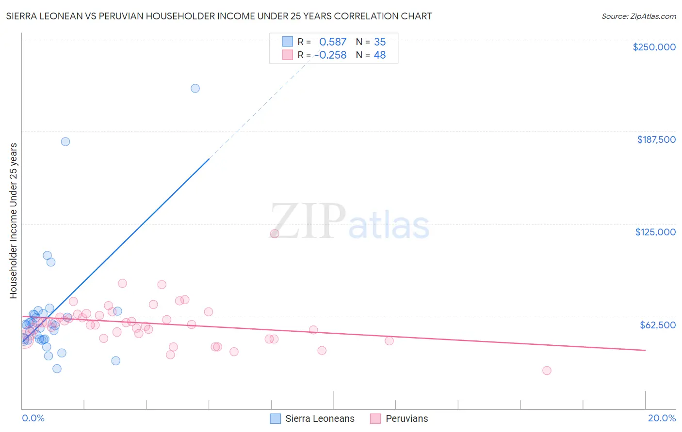 Sierra Leonean vs Peruvian Householder Income Under 25 years