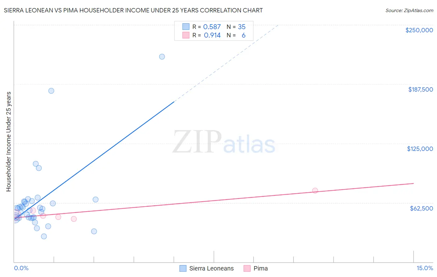 Sierra Leonean vs Pima Householder Income Under 25 years