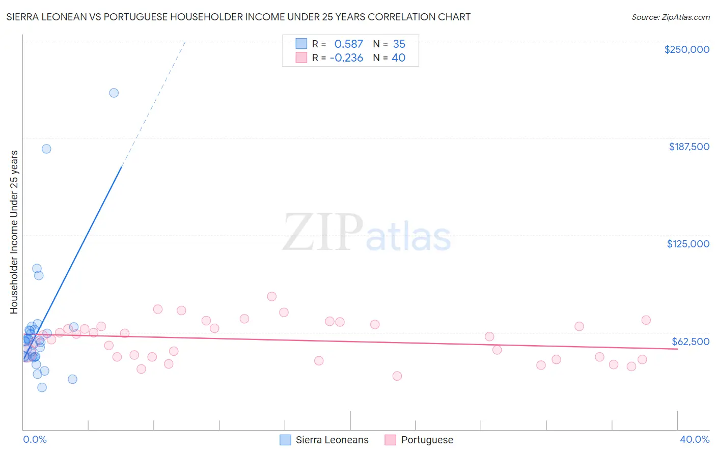 Sierra Leonean vs Portuguese Householder Income Under 25 years