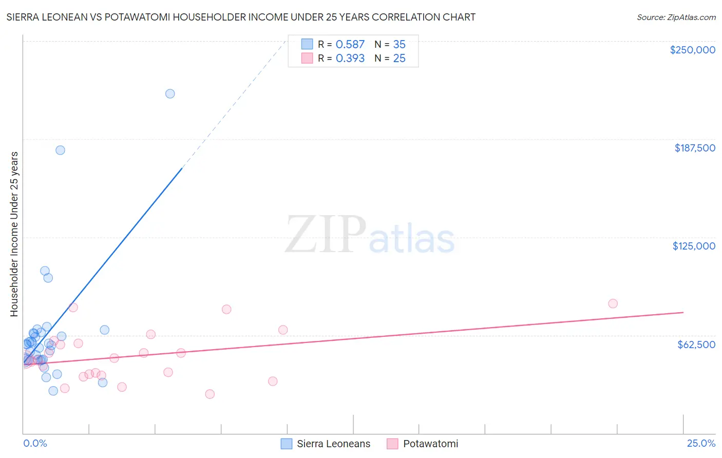 Sierra Leonean vs Potawatomi Householder Income Under 25 years
