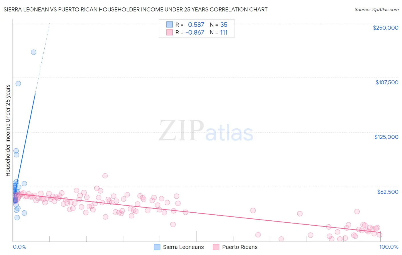 Sierra Leonean vs Puerto Rican Householder Income Under 25 years