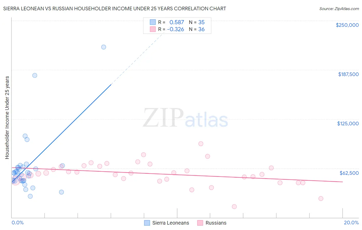 Sierra Leonean vs Russian Householder Income Under 25 years