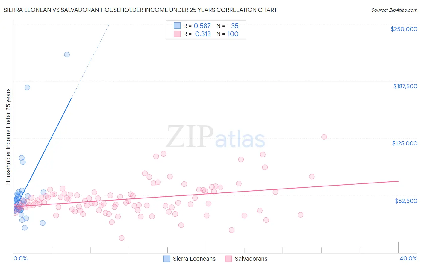 Sierra Leonean vs Salvadoran Householder Income Under 25 years