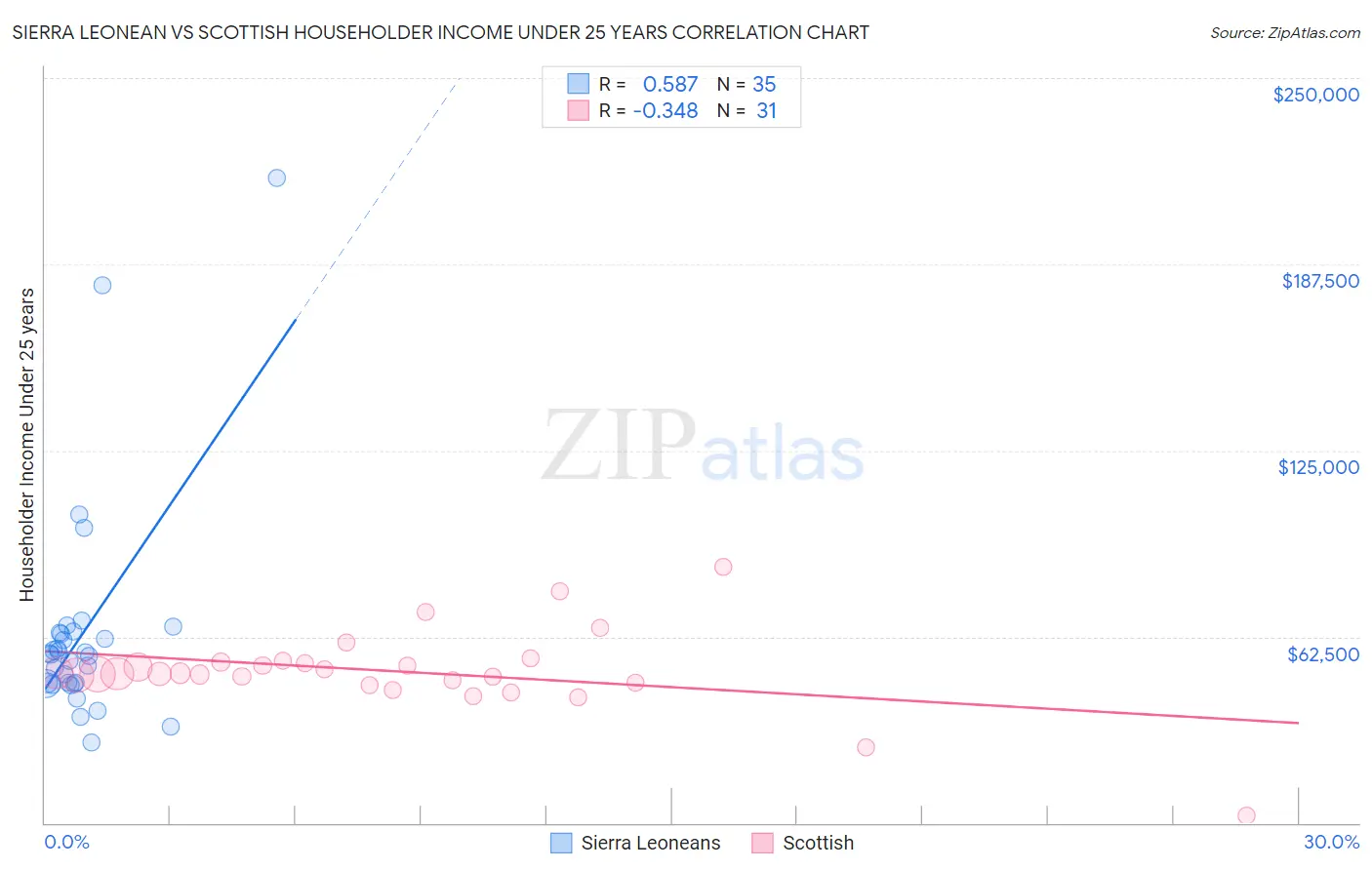 Sierra Leonean vs Scottish Householder Income Under 25 years