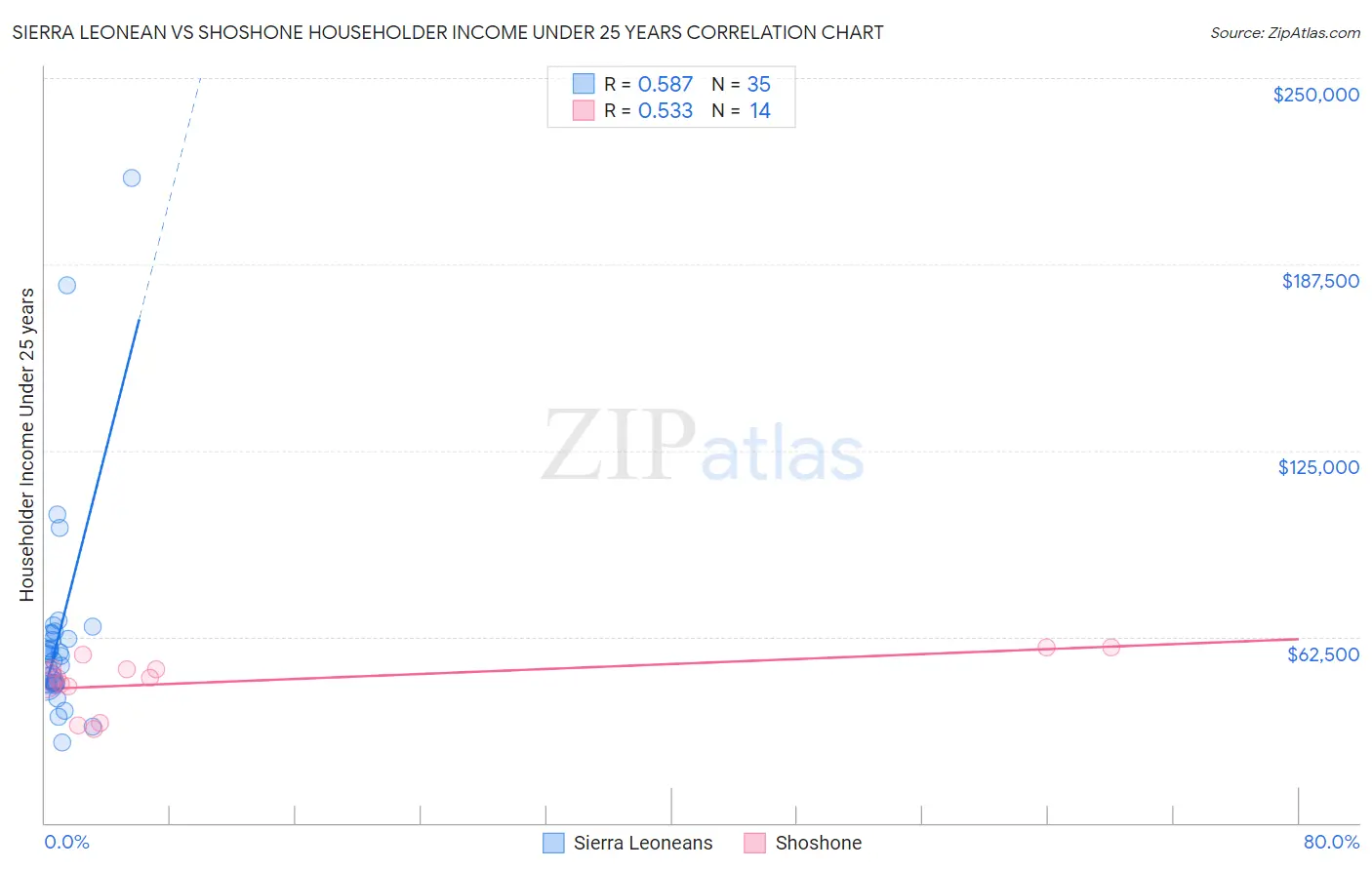 Sierra Leonean vs Shoshone Householder Income Under 25 years