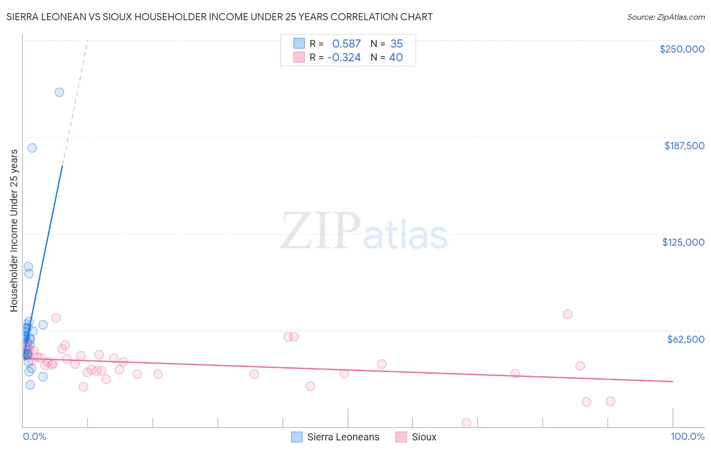 Sierra Leonean vs Sioux Householder Income Under 25 years