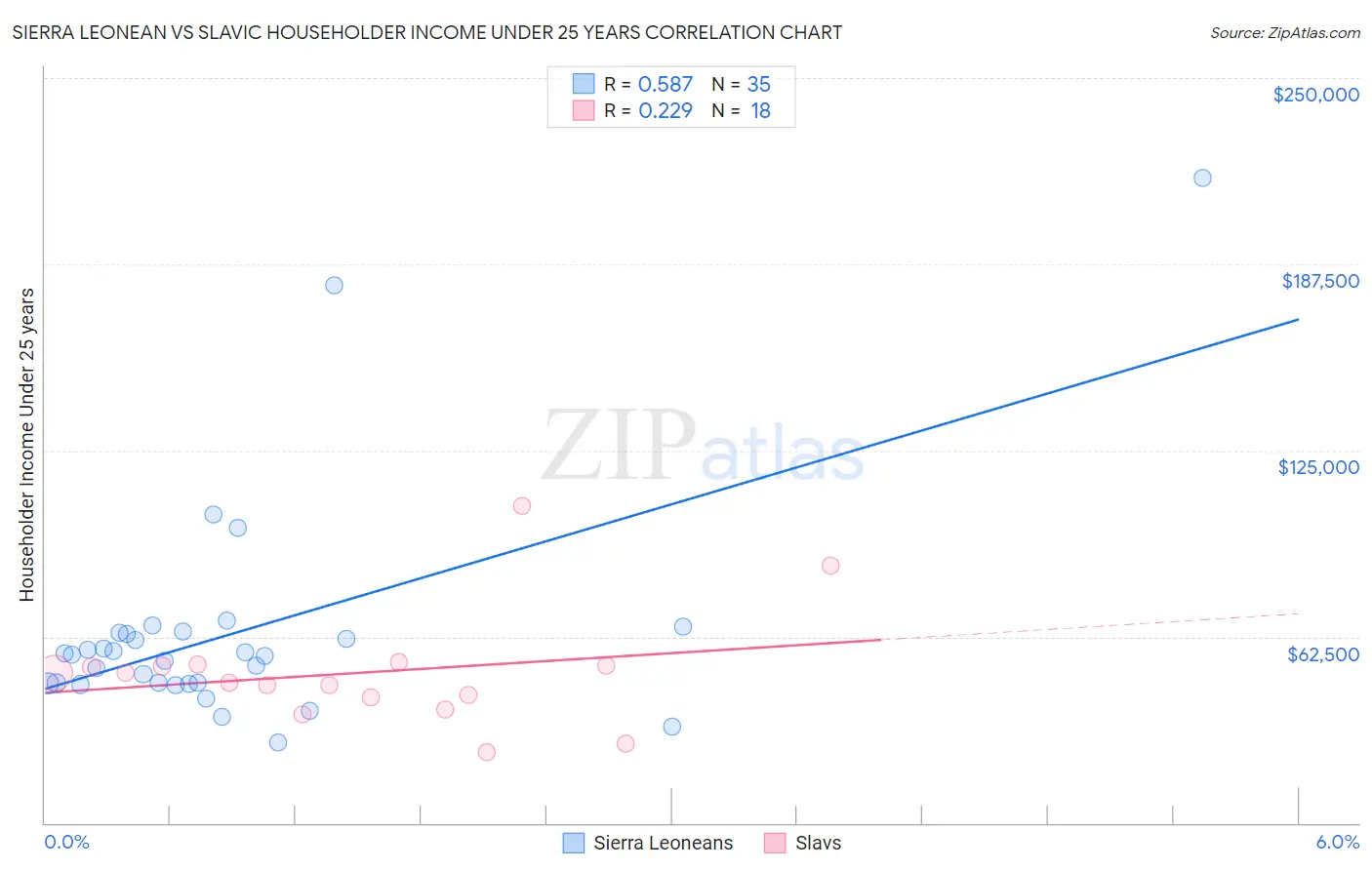 Sierra Leonean vs Slavic Householder Income Under 25 years