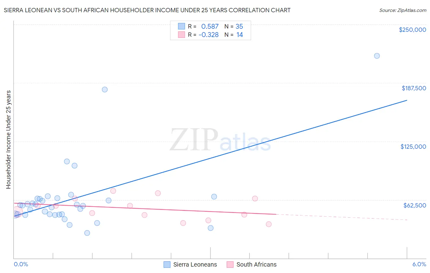 Sierra Leonean vs South African Householder Income Under 25 years