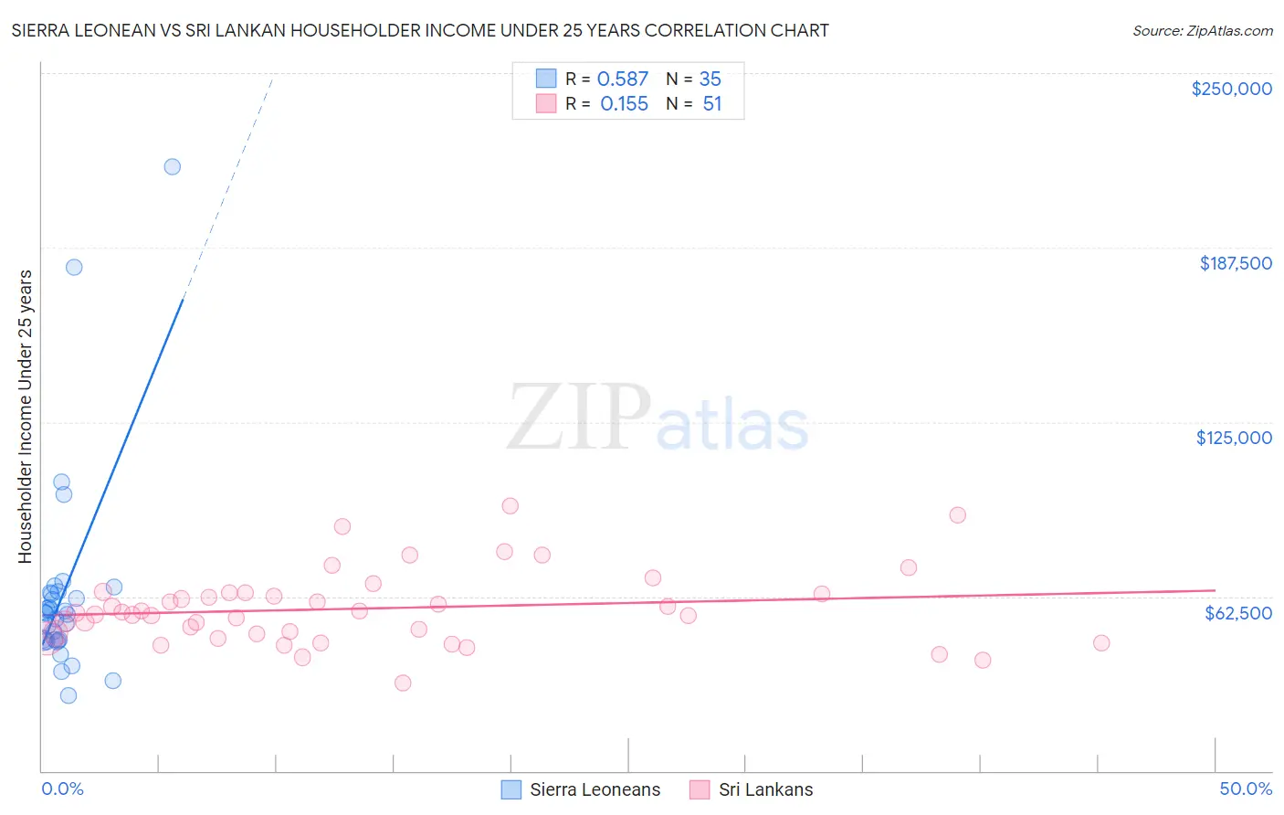 Sierra Leonean vs Sri Lankan Householder Income Under 25 years
