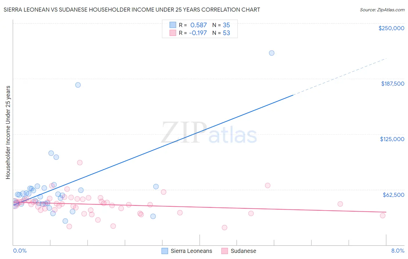 Sierra Leonean vs Sudanese Householder Income Under 25 years