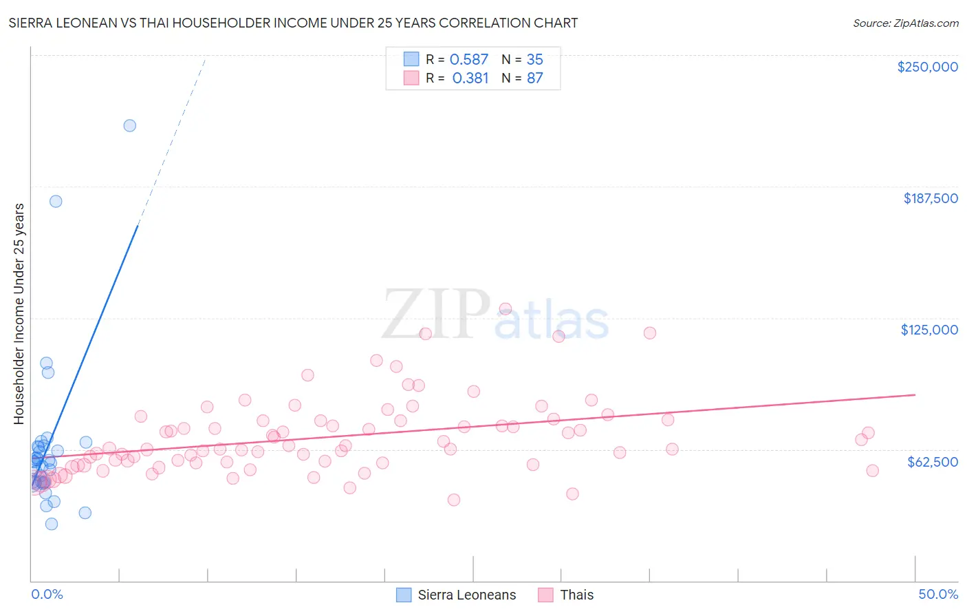 Sierra Leonean vs Thai Householder Income Under 25 years