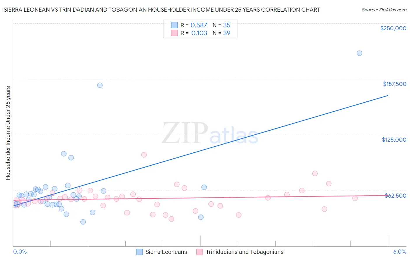 Sierra Leonean vs Trinidadian and Tobagonian Householder Income Under 25 years