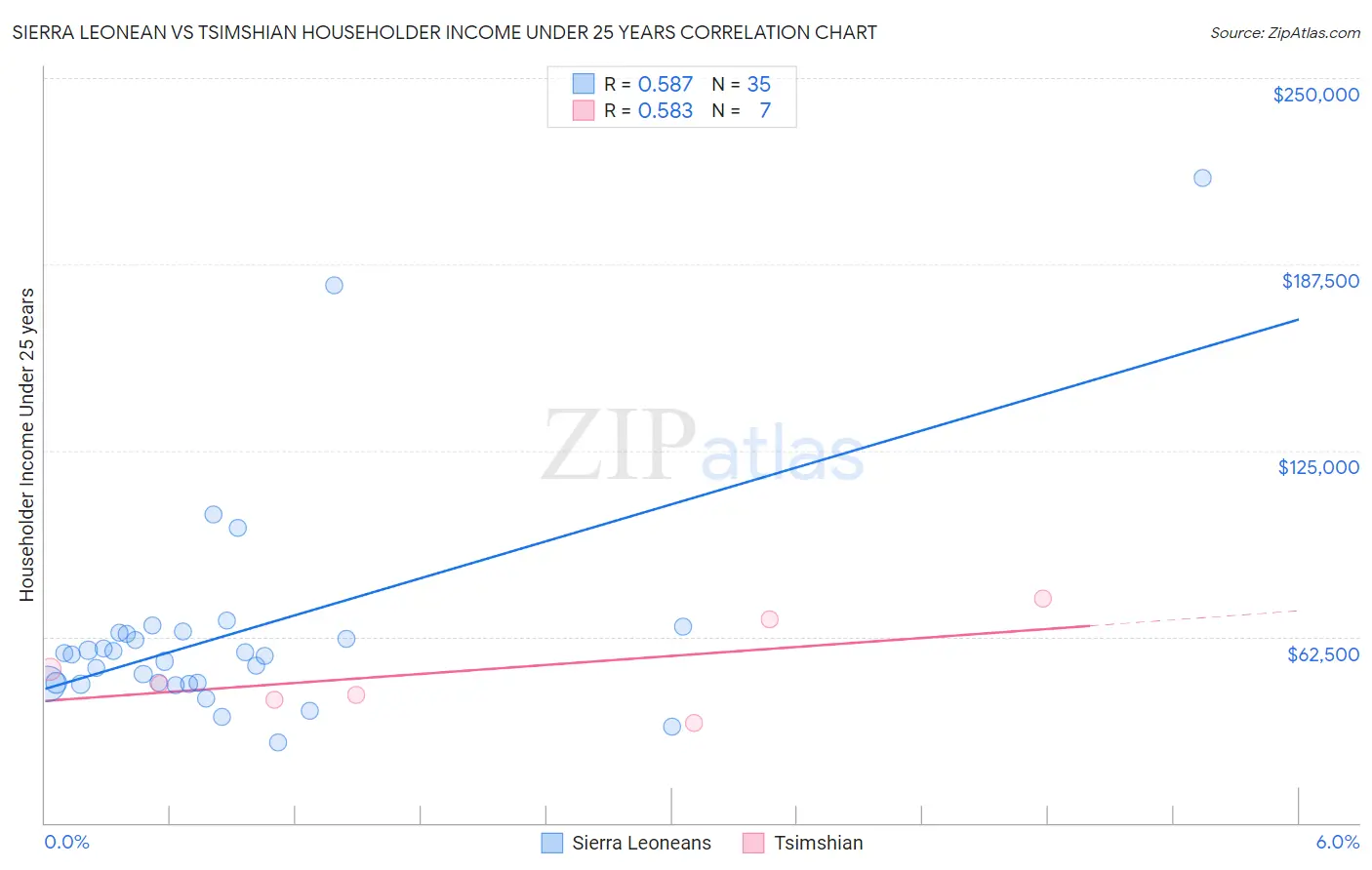 Sierra Leonean vs Tsimshian Householder Income Under 25 years