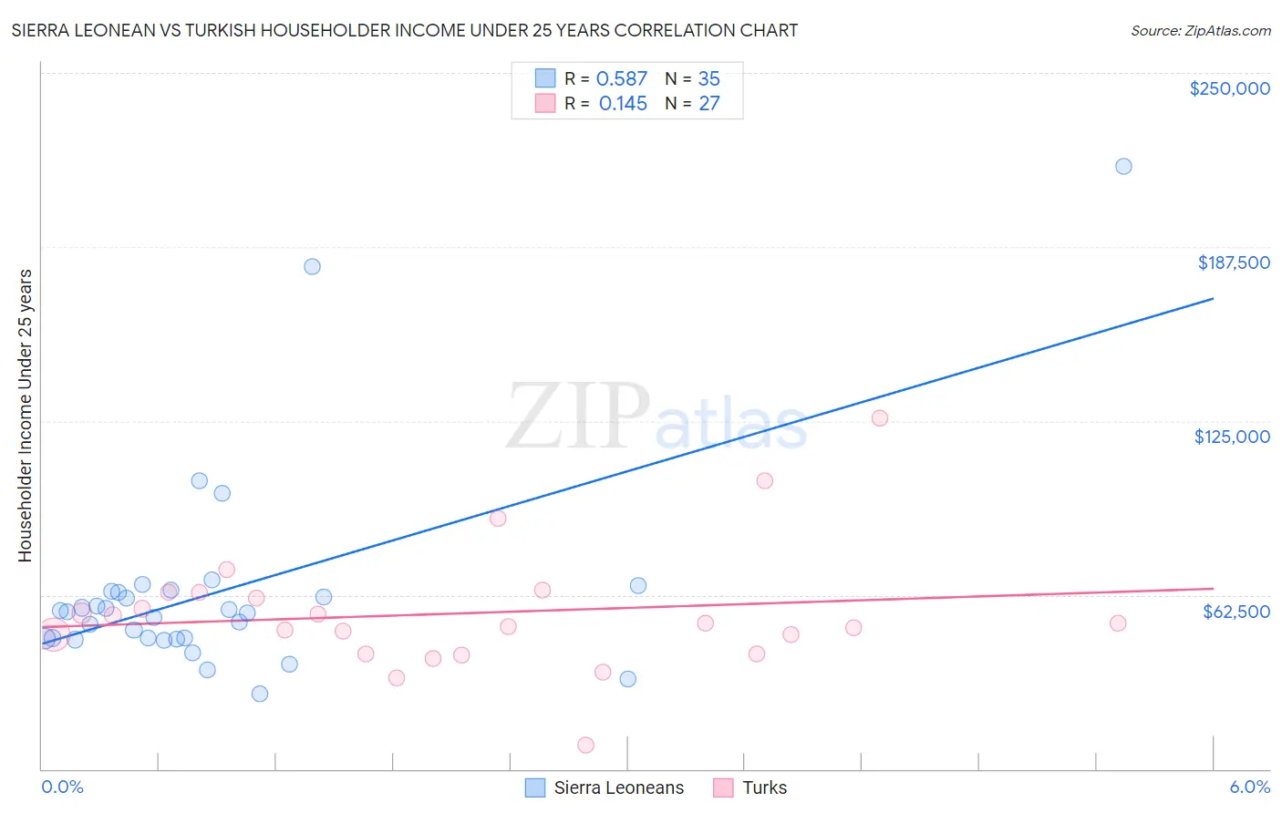 Sierra Leonean vs Turkish Householder Income Under 25 years