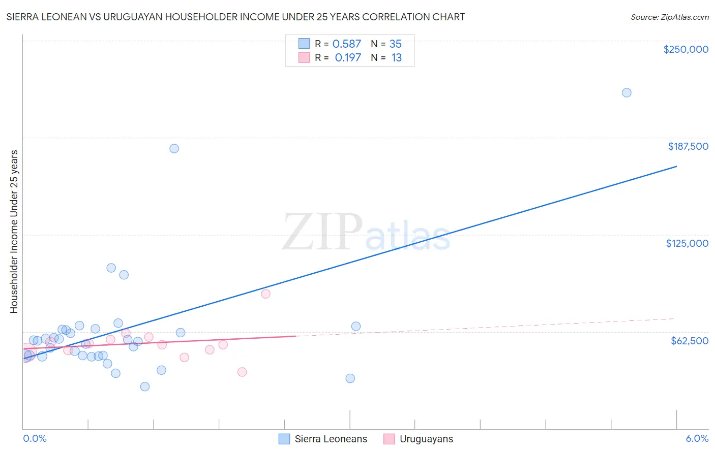 Sierra Leonean vs Uruguayan Householder Income Under 25 years