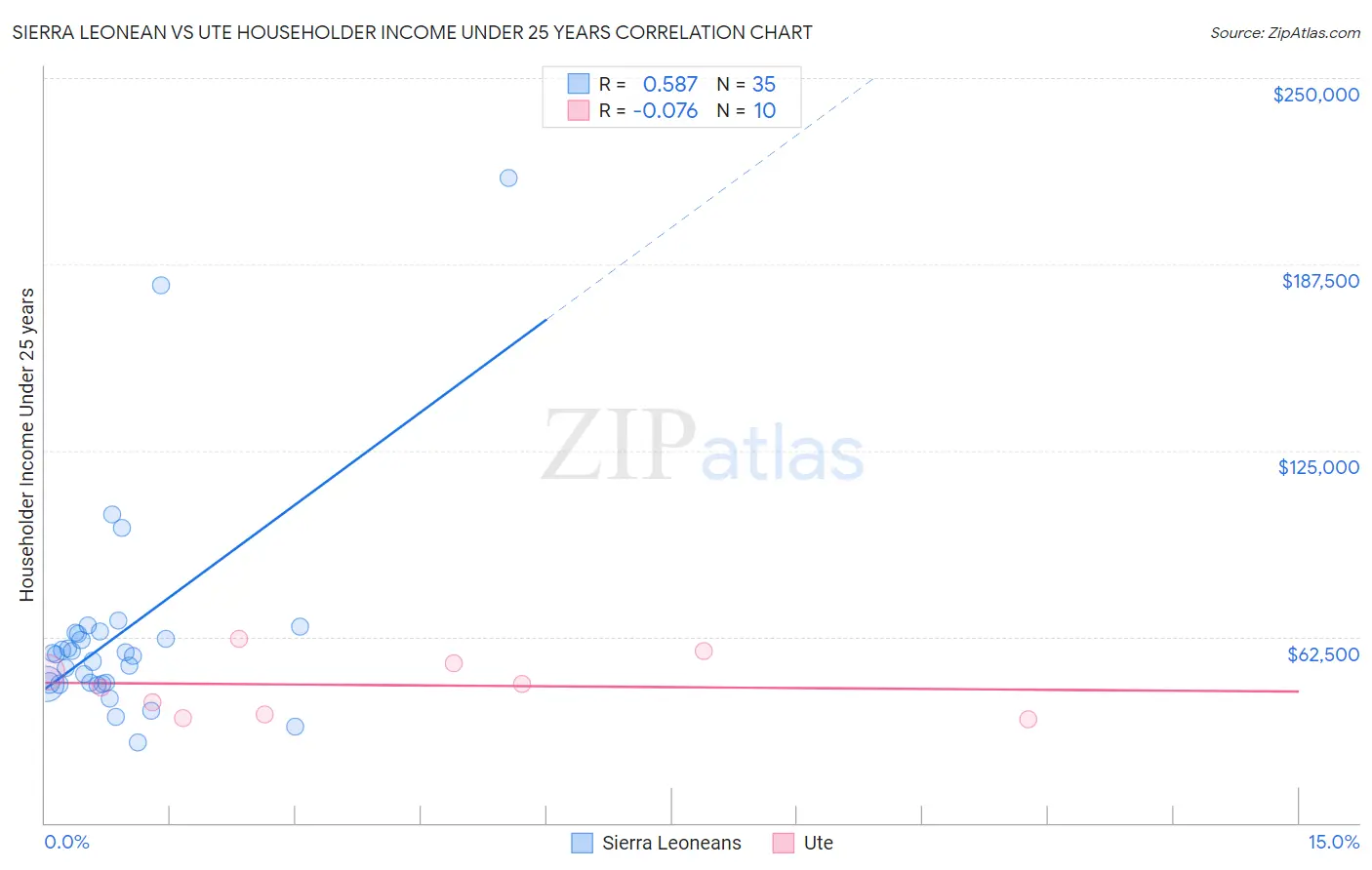 Sierra Leonean vs Ute Householder Income Under 25 years