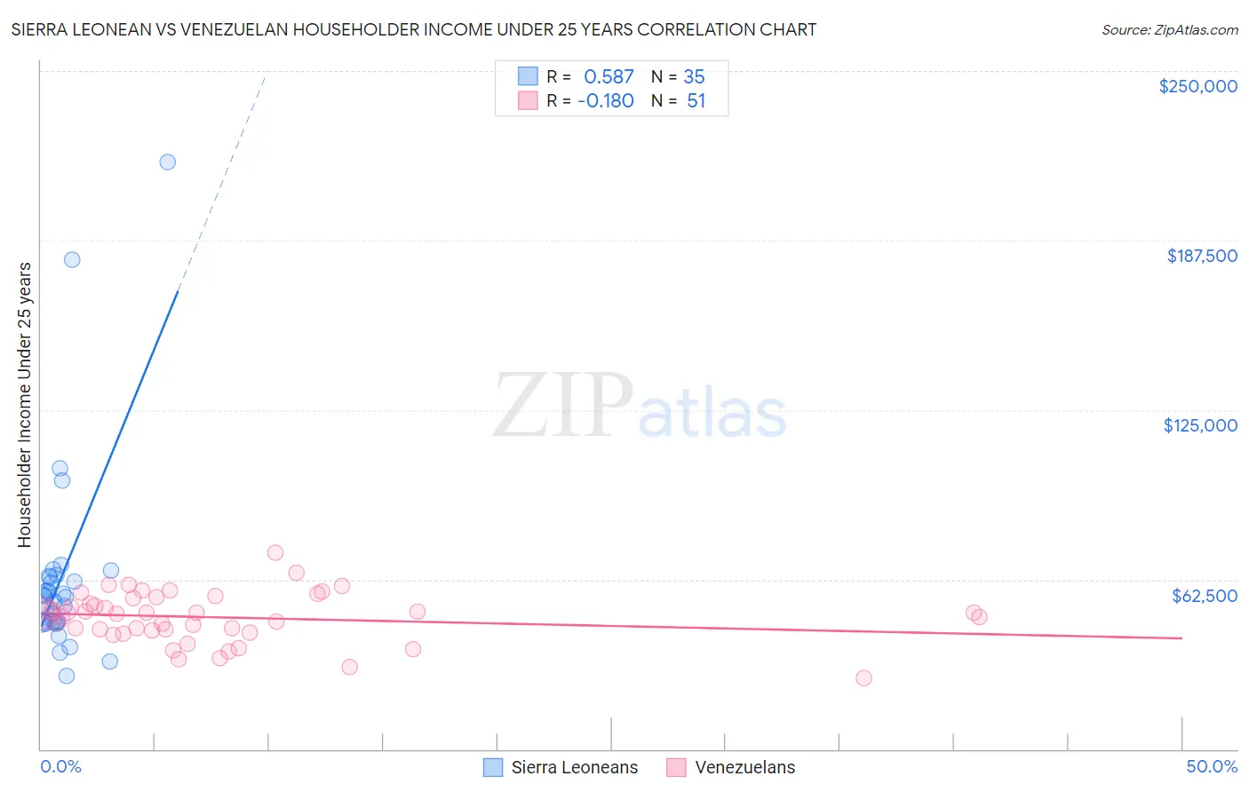 Sierra Leonean vs Venezuelan Householder Income Under 25 years