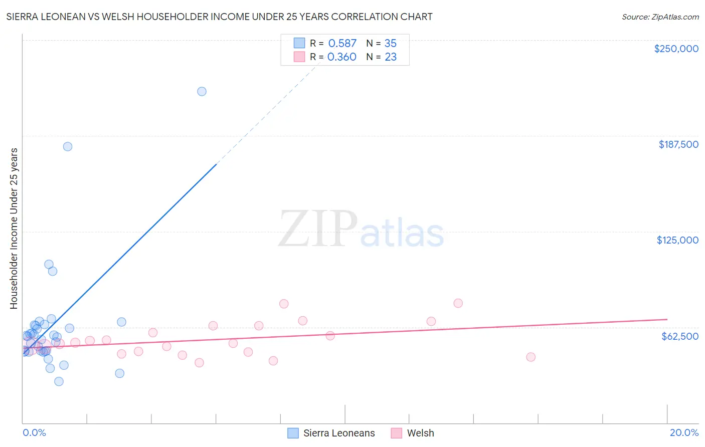 Sierra Leonean vs Welsh Householder Income Under 25 years