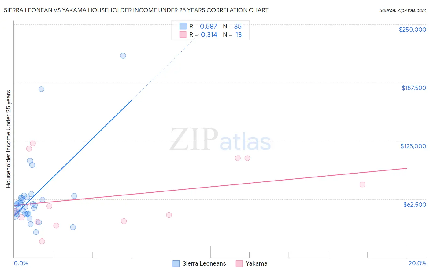 Sierra Leonean vs Yakama Householder Income Under 25 years