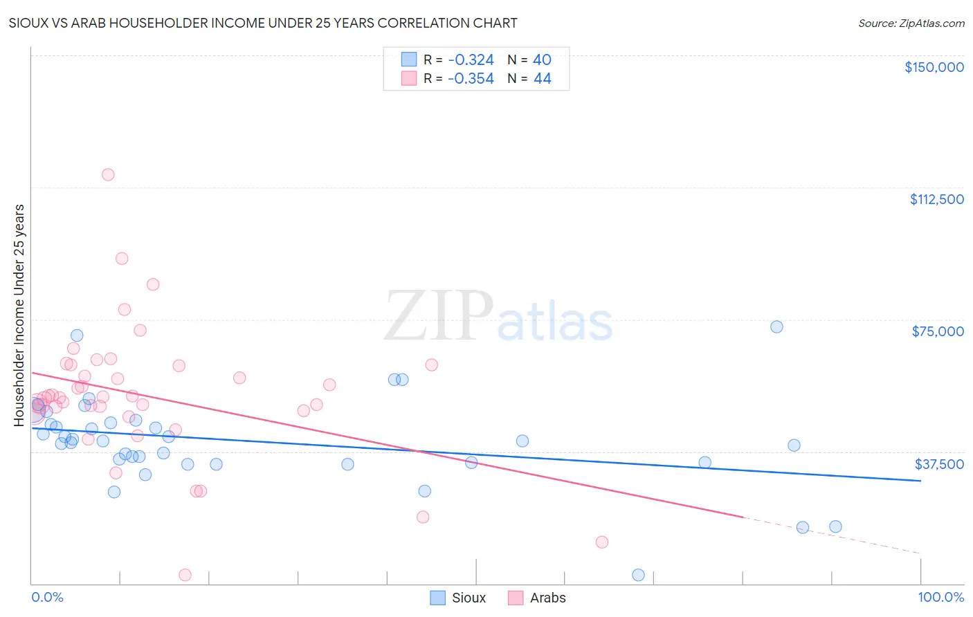 Sioux vs Arab Householder Income Under 25 years