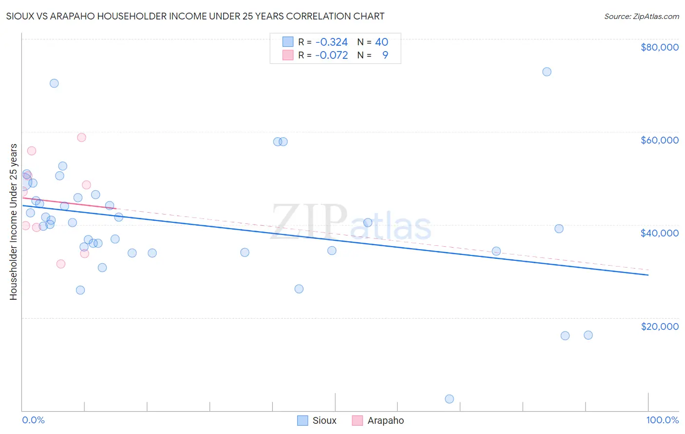 Sioux vs Arapaho Householder Income Under 25 years