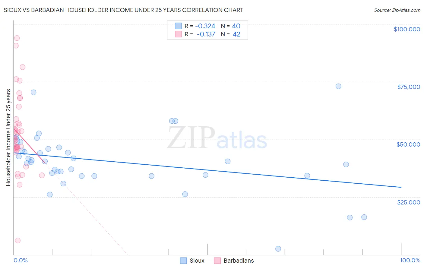 Sioux vs Barbadian Householder Income Under 25 years