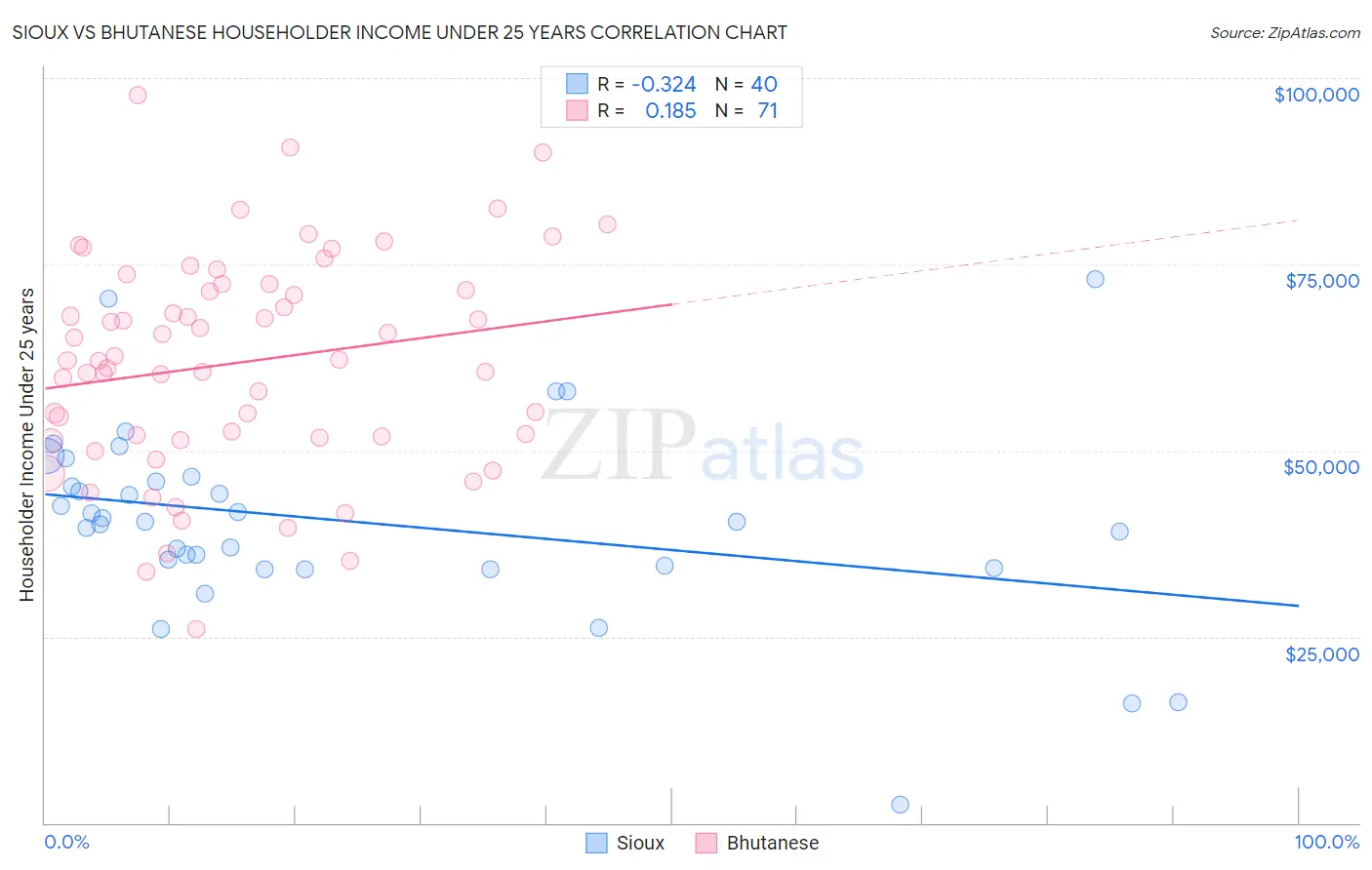 Sioux vs Bhutanese Householder Income Under 25 years
