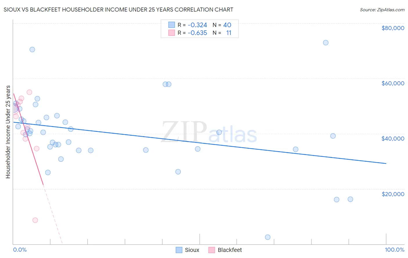 Sioux vs Blackfeet Householder Income Under 25 years