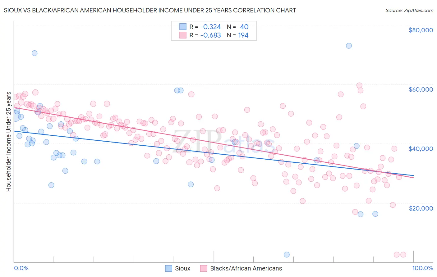 Sioux vs Black/African American Householder Income Under 25 years