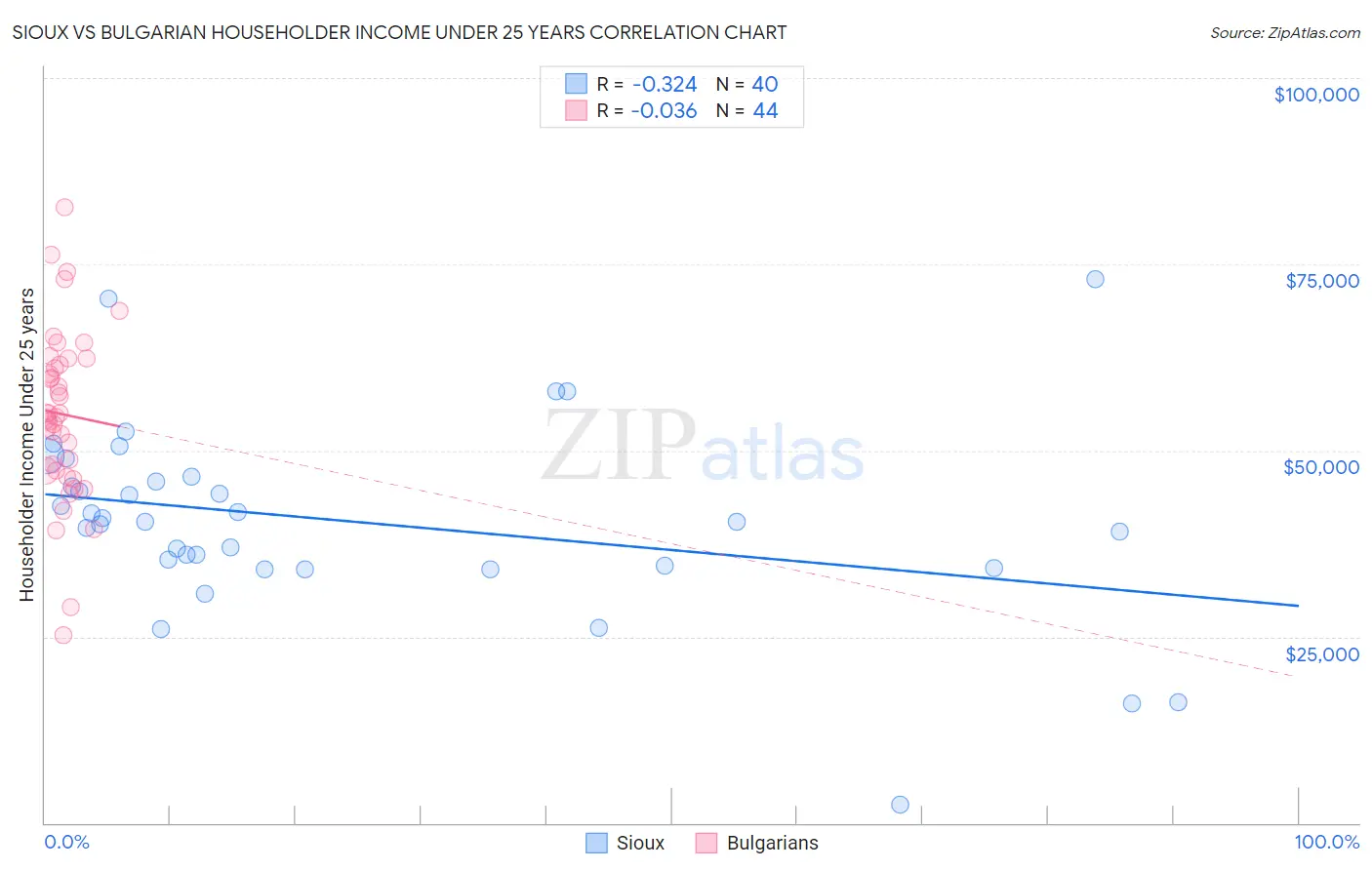 Sioux vs Bulgarian Householder Income Under 25 years