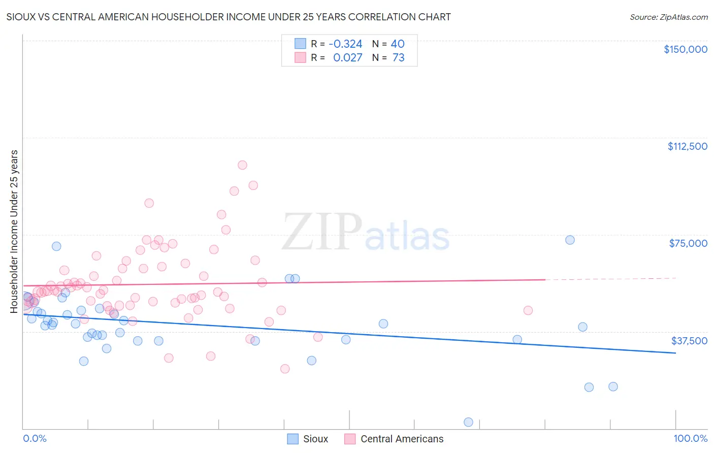 Sioux vs Central American Householder Income Under 25 years