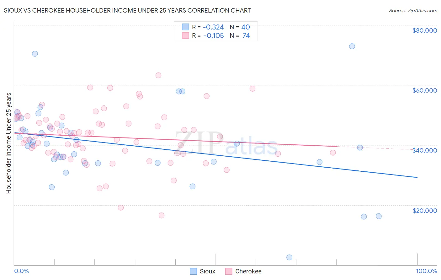 Sioux vs Cherokee Householder Income Under 25 years