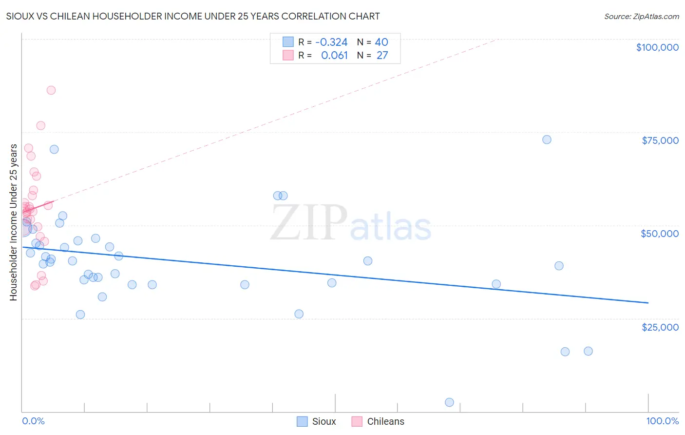 Sioux vs Chilean Householder Income Under 25 years