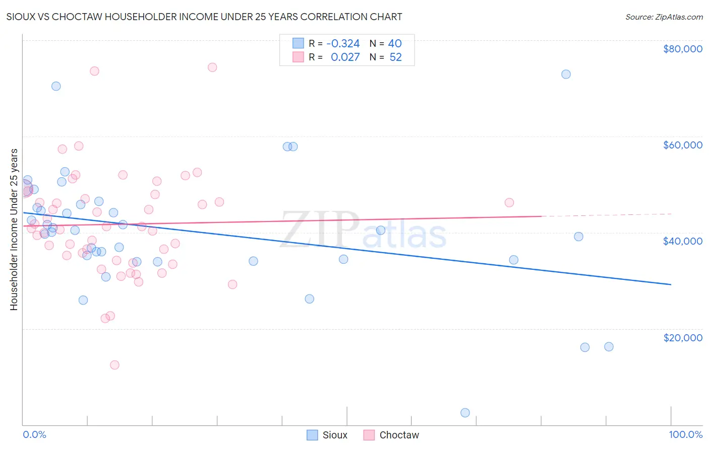 Sioux vs Choctaw Householder Income Under 25 years