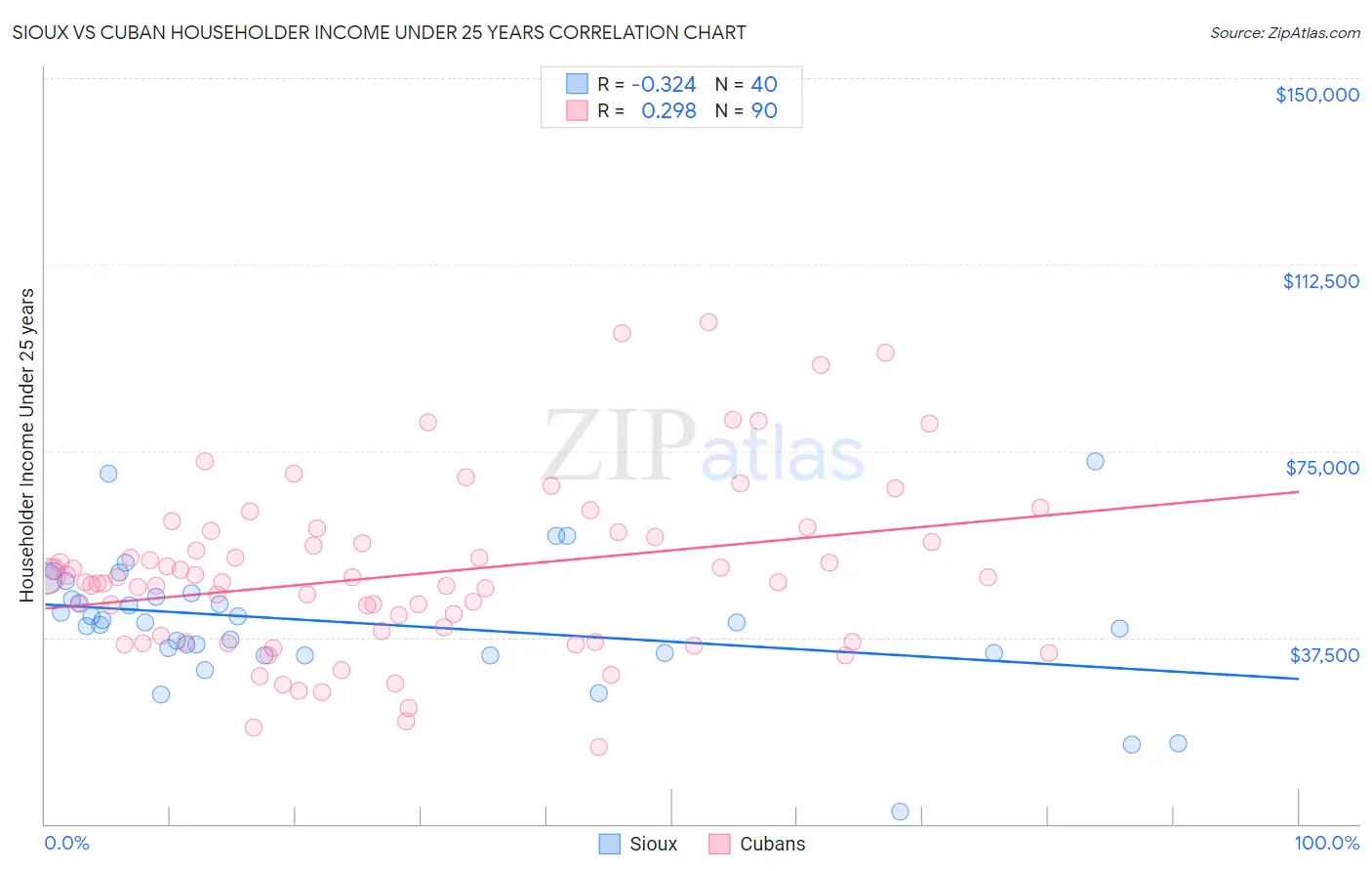 Sioux vs Cuban Householder Income Under 25 years