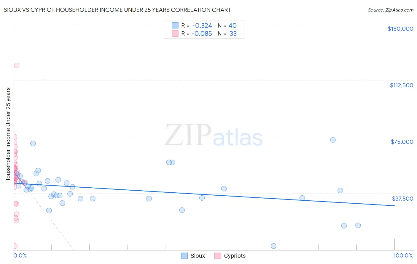 Sioux vs Cypriot Householder Income Under 25 years
