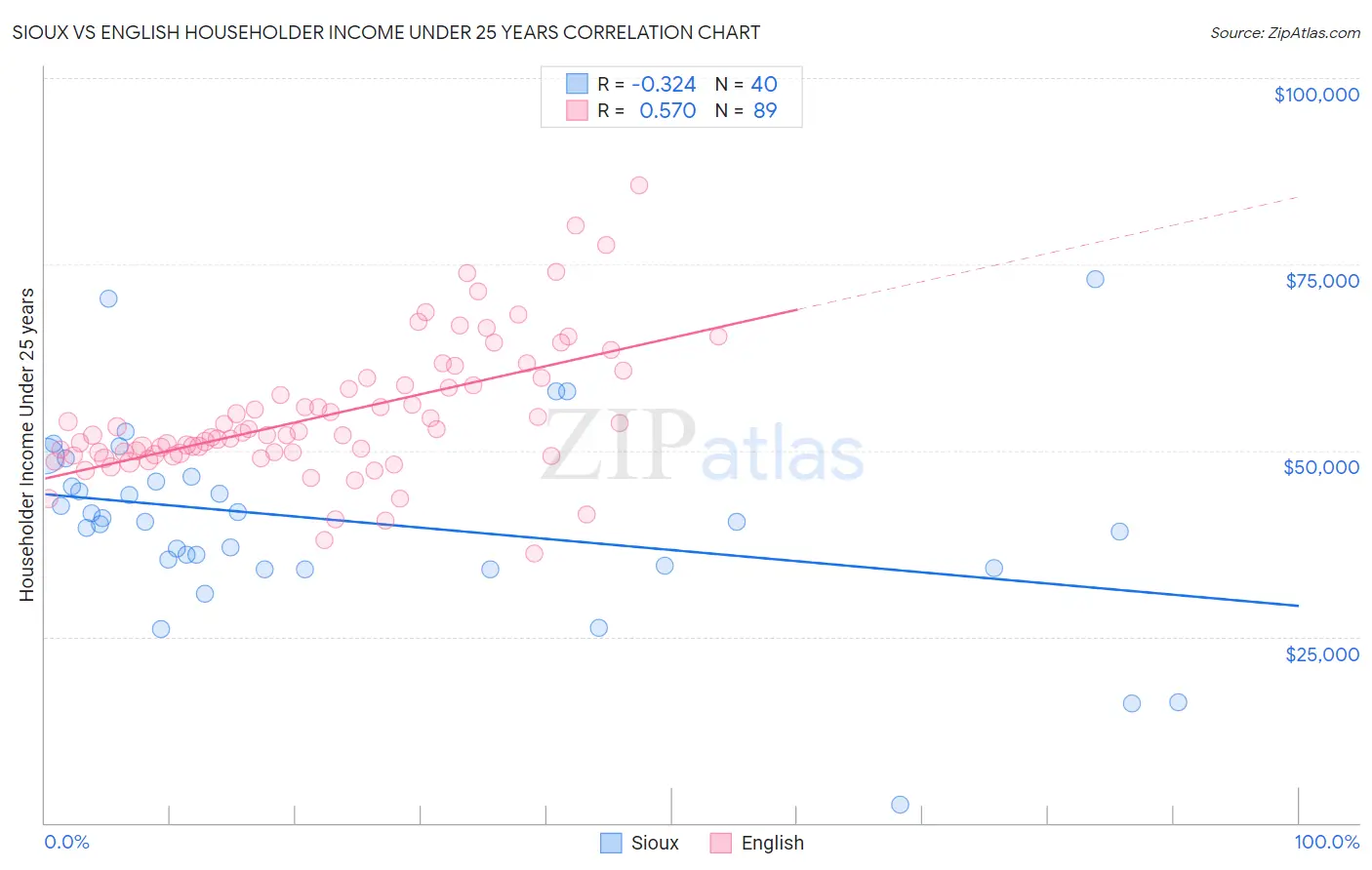 Sioux vs English Householder Income Under 25 years