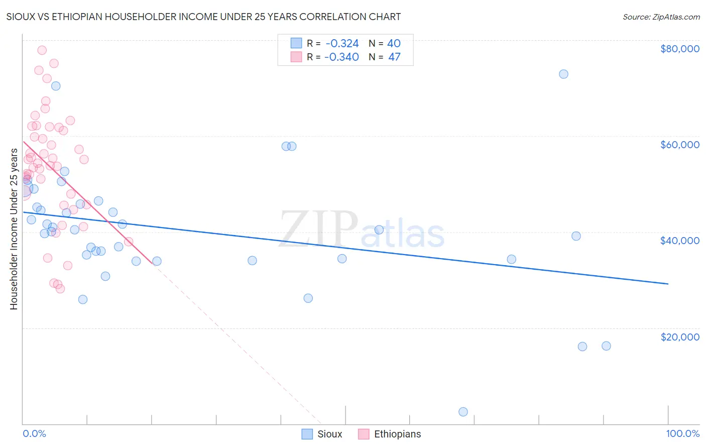 Sioux vs Ethiopian Householder Income Under 25 years